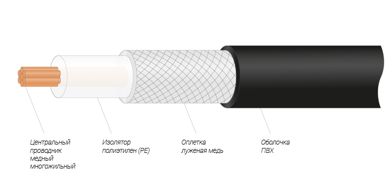 Кабель RG-174